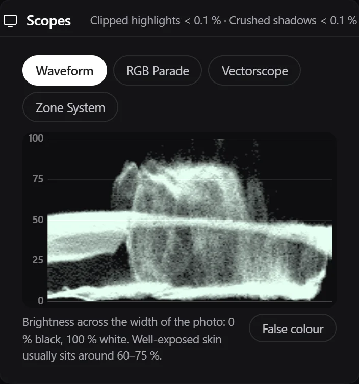 A Waveform of the photo being edited, with clipped highlight and crushed shadow percentages.